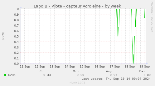 Labo B - Pilote - capteur Acroleine