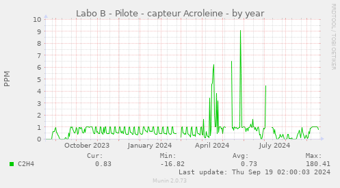 Labo B - Pilote - capteur Acroleine