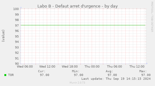 Labo B - Defaut arret d'urgence