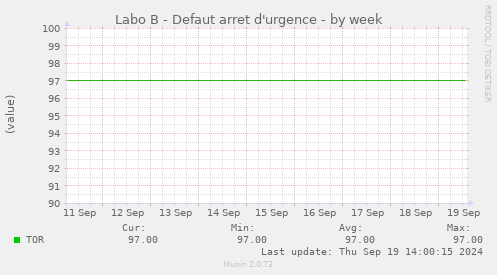 Labo B - Defaut arret d'urgence