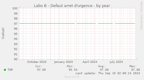 Labo B - Defaut arret d'urgence