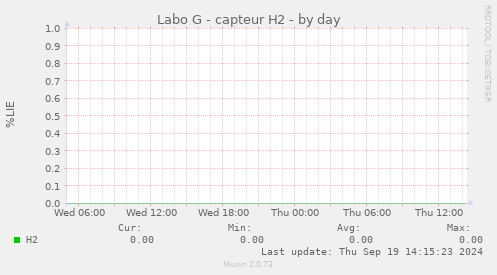 Labo G - capteur H2