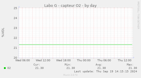 Labo G - capteur O2