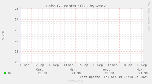 Labo G - capteur O2