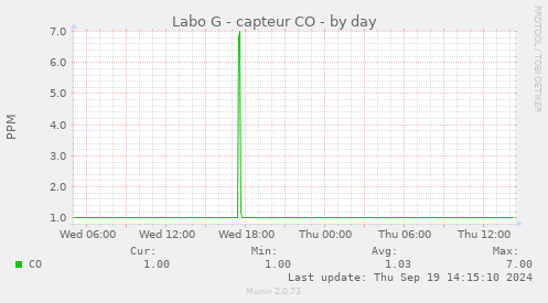 Labo G - capteur CO