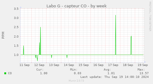 Labo G - capteur CO