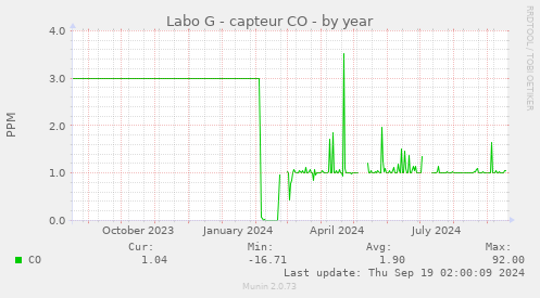 Labo G - capteur CO