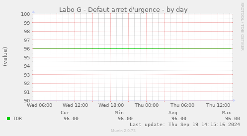 Labo G - Defaut arret d'urgence