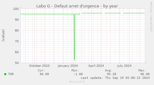 Labo G - Defaut arret d'urgence