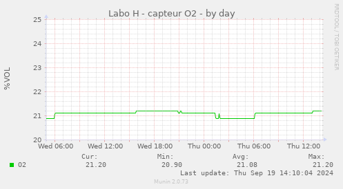 Labo H - capteur O2