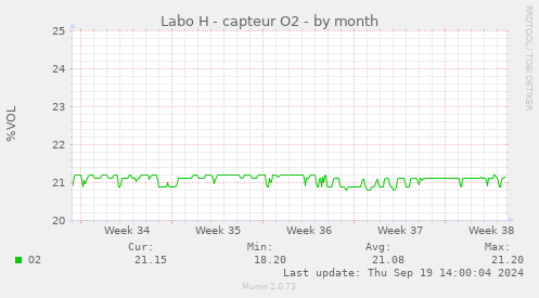 Labo H - capteur O2