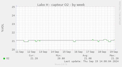 Labo H - capteur O2