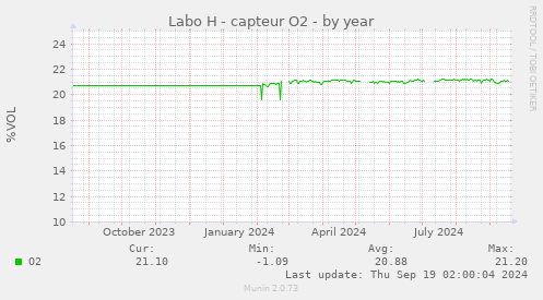 Labo H - capteur O2