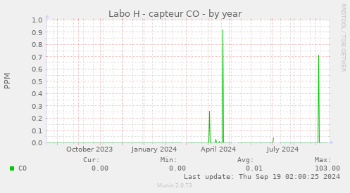 Labo H - capteur CO