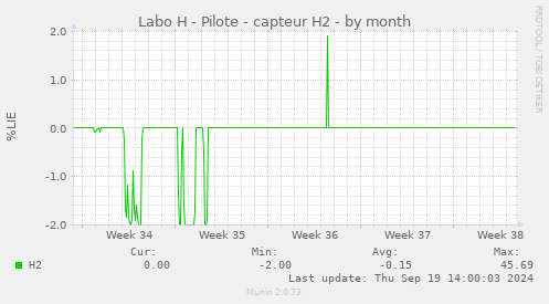 Labo H - Pilote - capteur H2