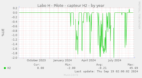 Labo H - Pilote - capteur H2