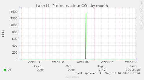 Labo H - Pilote - capteur CO