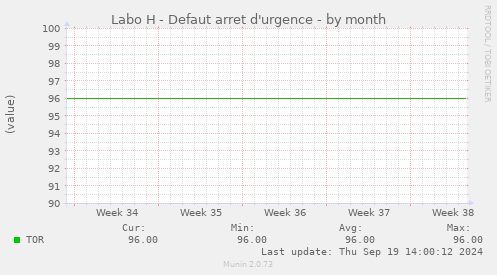 Labo H - Defaut arret d'urgence