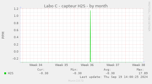 Labo C - capteur H2S