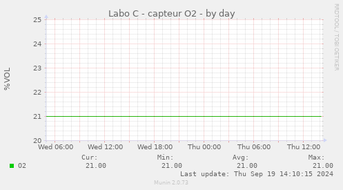 Labo C - capteur O2