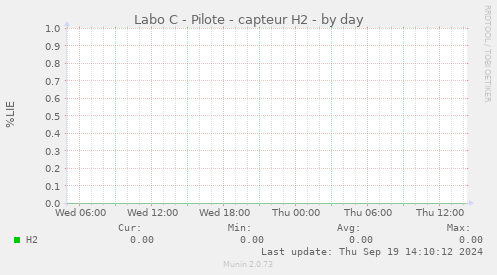 Labo C - Pilote - capteur H2