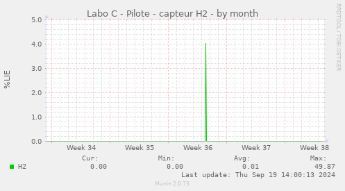 Labo C - Pilote - capteur H2