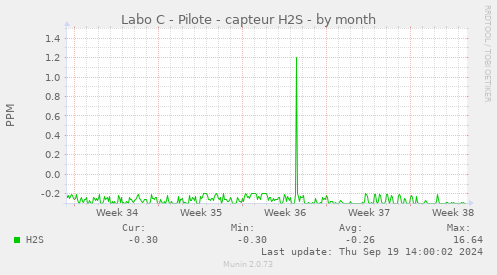 Labo C - Pilote - capteur H2S