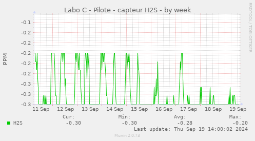 Labo C - Pilote - capteur H2S