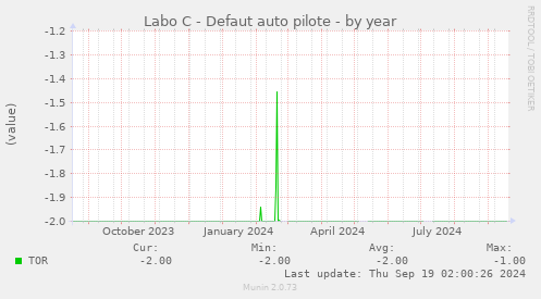 Labo C - Defaut auto pilote