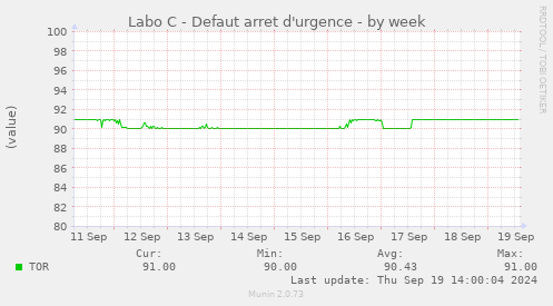 Labo C - Defaut arret d'urgence