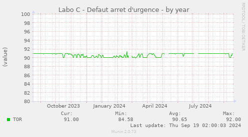 Labo C - Defaut arret d'urgence