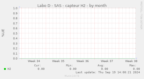 Labo D - SAS - capteur H2