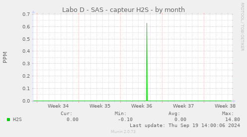 Labo D - SAS - capteur H2S