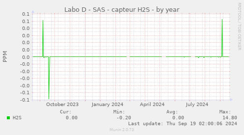 Labo D - SAS - capteur H2S