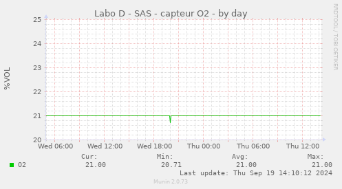 Labo D - SAS - capteur O2