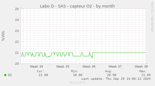 Labo D - SAS - capteur O2