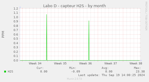 Labo D - capteur H2S