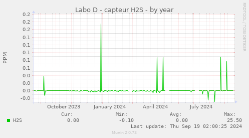 Labo D - capteur H2S