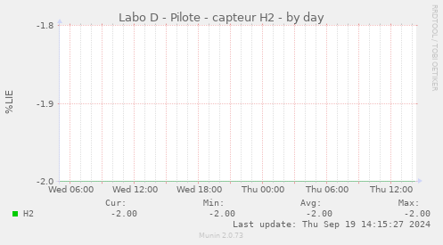 Labo D - Pilote - capteur H2