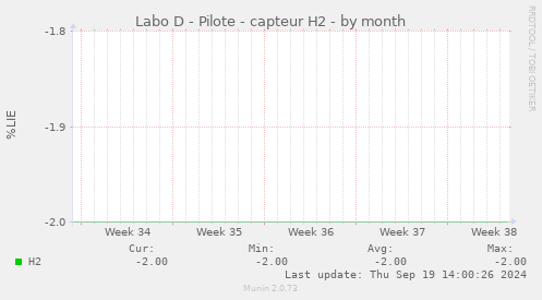 Labo D - Pilote - capteur H2