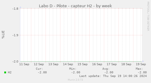 Labo D - Pilote - capteur H2