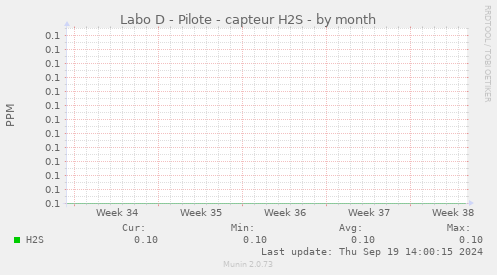 Labo D - Pilote - capteur H2S