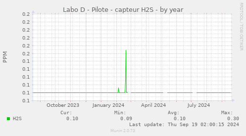 Labo D - Pilote - capteur H2S