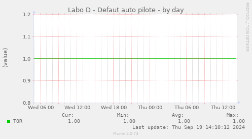 Labo D - Defaut auto pilote