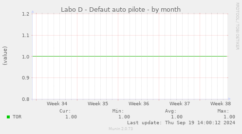 Labo D - Defaut auto pilote