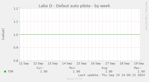 Labo D - Defaut auto pilote