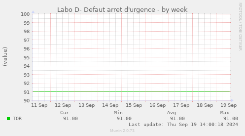 Labo D- Defaut arret d'urgence