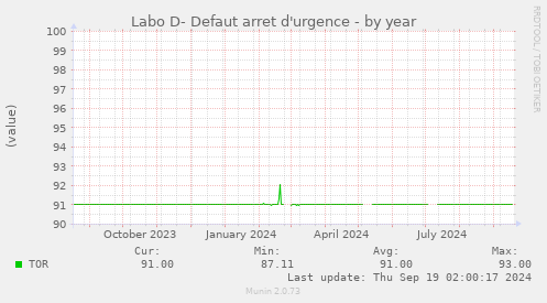 Labo D- Defaut arret d'urgence