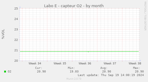 Labo E - capteur O2