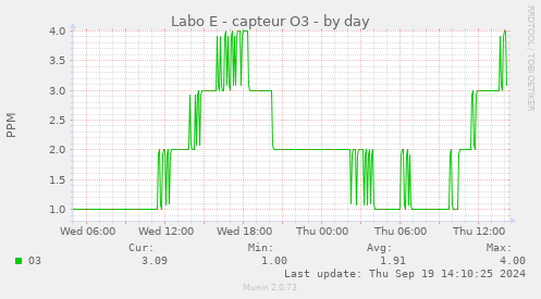 Labo E - capteur O3